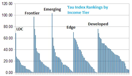 Tau Index: Opportunity for All